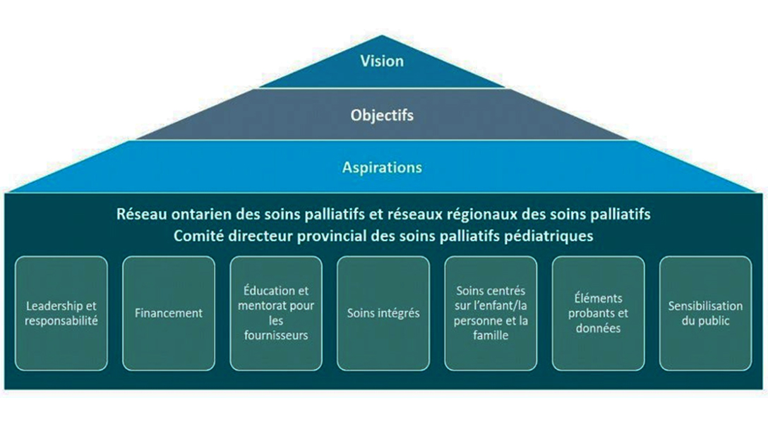 Représentation visuelle du Cadre provincial des soins palliatifs avec les éléments clés de la vision, des objectifs, des aspirations et des sept piliers fondamentaux.
