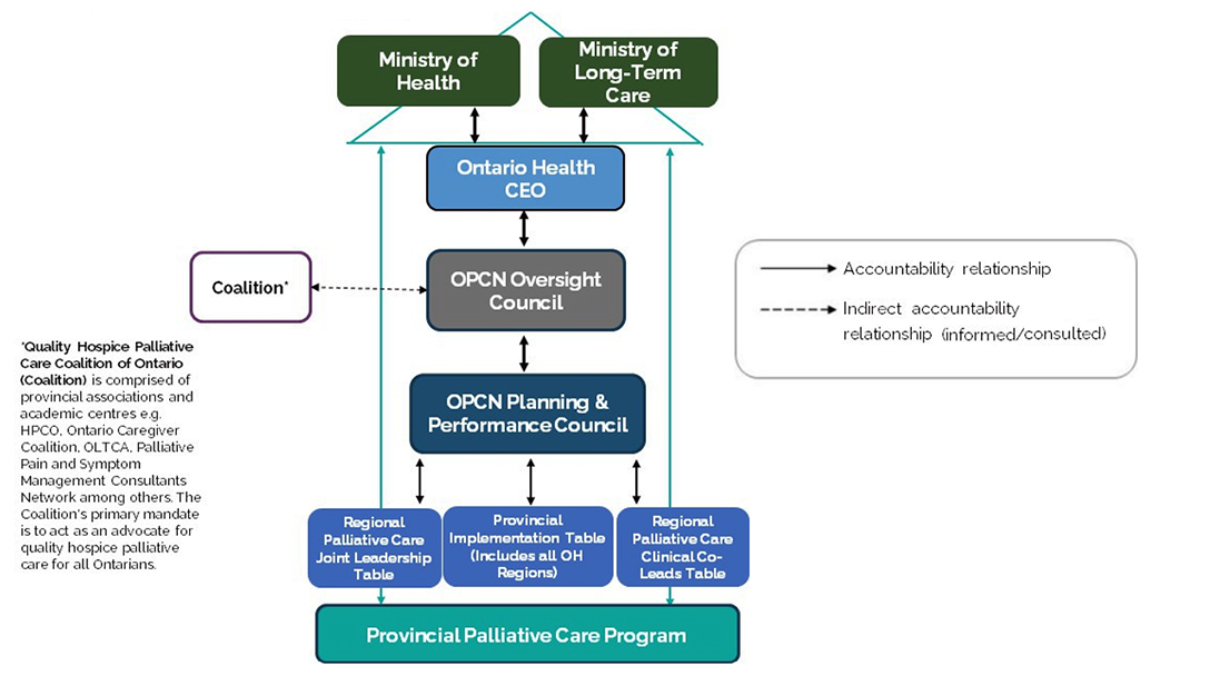 Flowchart of the OPCN Oversight Structure showing accountability links from Ontario’s Ministry of Health and Ministry of Long-Term Care to councils, leadership tables, and the Provincial Palliative Care Program, with a Coalition in an advisory role.