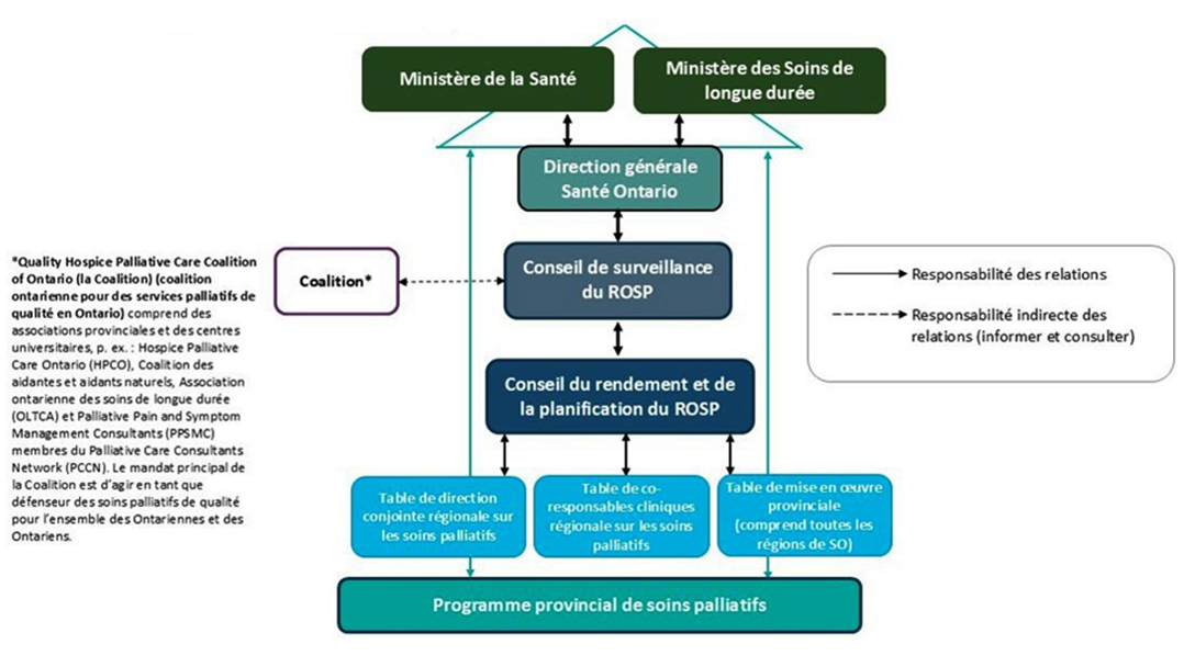Organigramme de la structure de gouvernance du ROSP, illustrant les liens de reddition de comptes entre le ministère de la Santé et le ministère des Soins de longue durée, les conseils, les tables de leadership et le Programme provincial de soins palliatifs, avec une Coalition jouant un rôle consultatif.