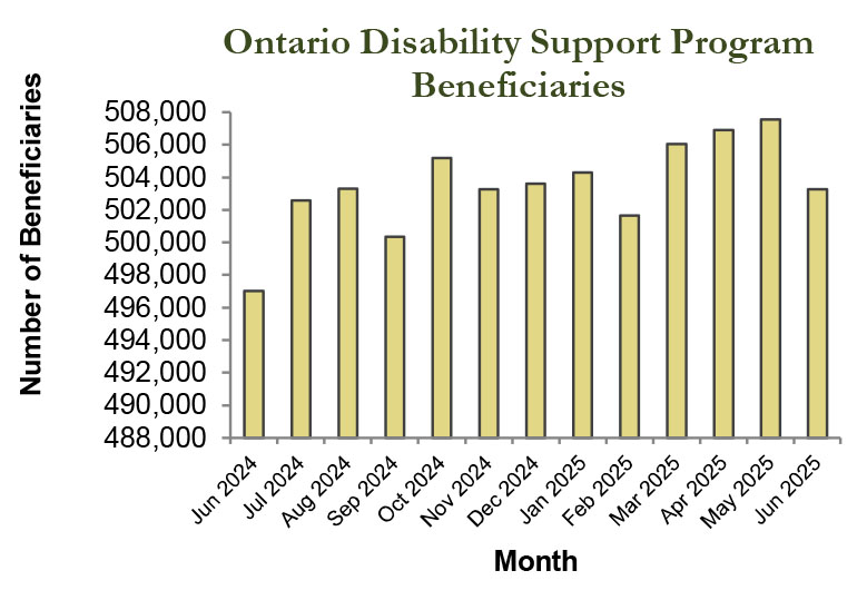 Bar graph of ODSP beneficiaries statistics