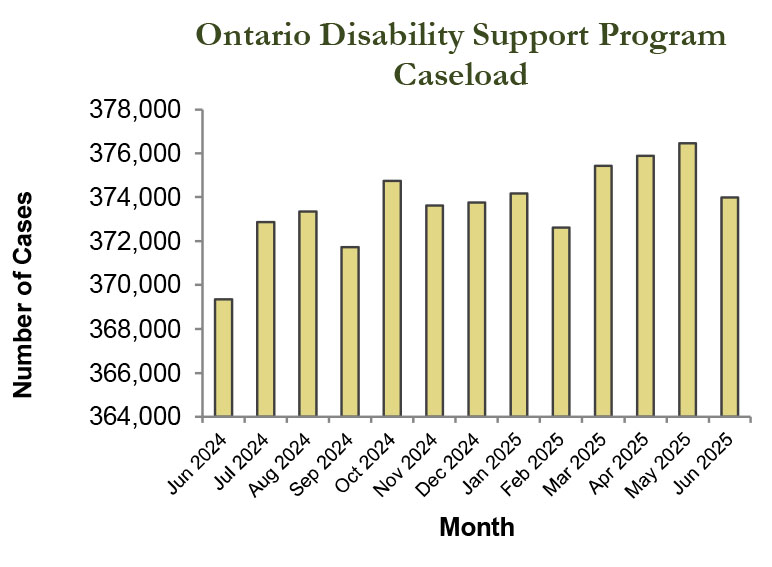 Bar graph of ODSP caseload statistics