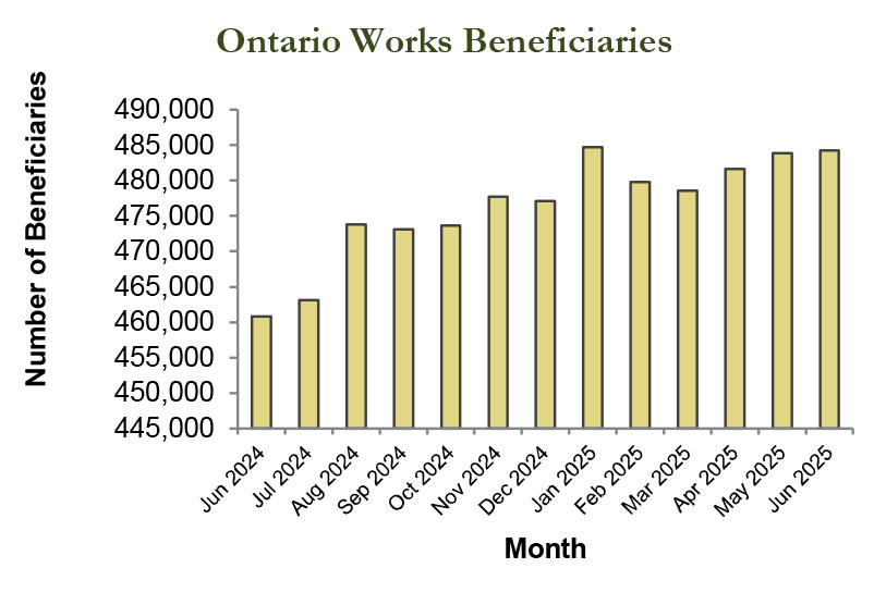 Bar graph of Ontario Works beneficiaries statistics