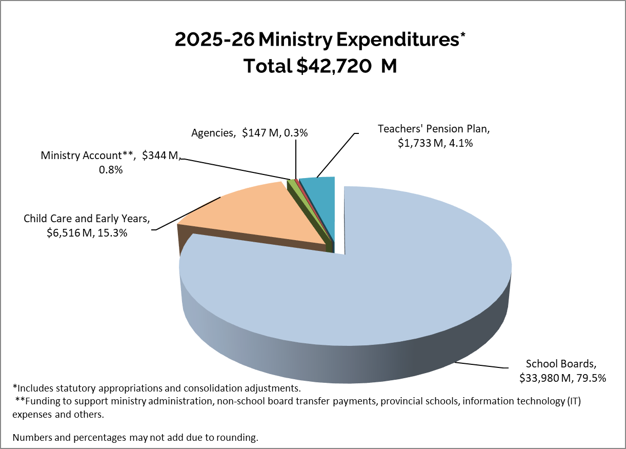 2025–26 Ministry Expenditure - Total $42,720 M Pie Chart: School Boards $33,980 M (79.5%); Child Care and Early Years $6,516 M (15.3%); Ministry Account $344 M (0.8%); Agencies $147 M (0.3%); Teachers' Pension Plan $1,733 M (4.1%); Total Ministry Expense $42,720 M (100.00%)