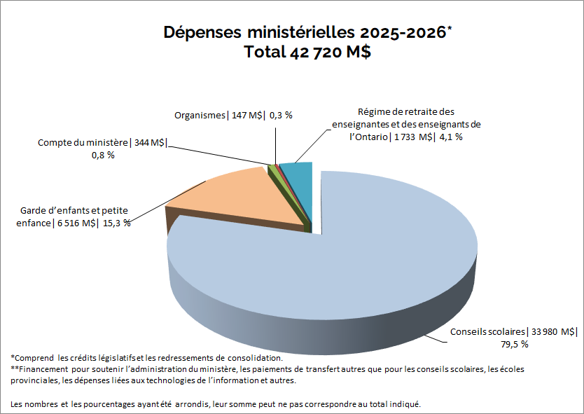 Diagramme circulaire - Dépenses ministérielles&nbsp;2025-2026 - Total&nbsp;42&nbsp;720 M$ (Comprend les crédits législatifs et les redressements de consolidation) - Conseils scolaires&nbsp;33&nbsp;980&nbsp;$ (79,5&nbsp;%); Garde d’enfants et petite enfance&nbsp;6&nbsp;516 M$ (15,3&nbsp;%); Compte du ministère&nbsp;(Financement pour soutenir l'administration du ministère, les paiements de transfert autres que pour les conseils scolaires, les écoles provinciales, les dépenses liées aux technologies del'information et autres)&nbsp;344 M$ (0,8&nbsp;%); Organismes&nbsp;147 M$ (0,3&nbsp;%); Régime de retraite des enseignantes et des enseignants de l’Ontario&nbsp;$1&nbsp;733 M$ (4,1&nbsp;%); Total des dépenses ministérielles:&nbsp;42&nbsp;720&nbsp;$M (100,00&nbsp;%)