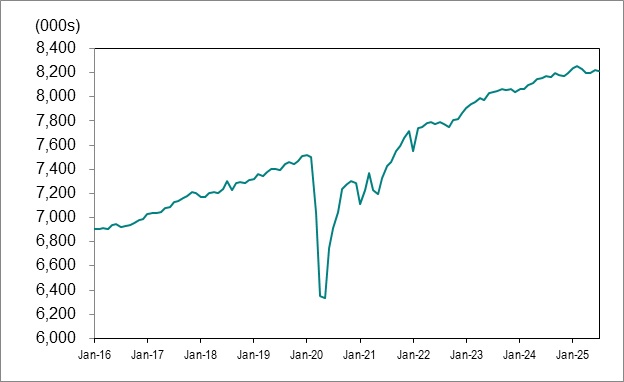 Line graph for chart 1 shows employment in Ontario from January 2016 to July 2025.
