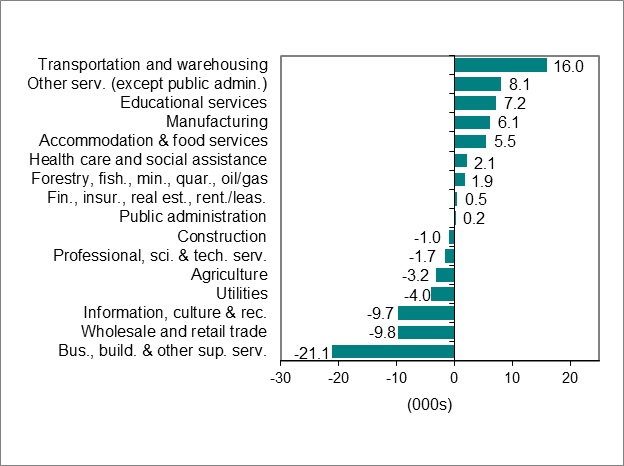 Bar graph for chart 2 shows employment change by industry.