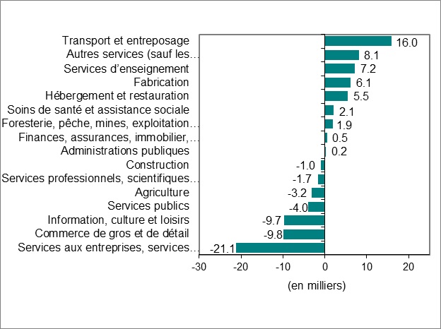 Le diagramme à barres du graphique 2 montre la variation de l’emploi par industrie.