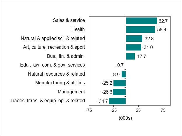 Bar graph for chart 3 shows employment change by occupation.
