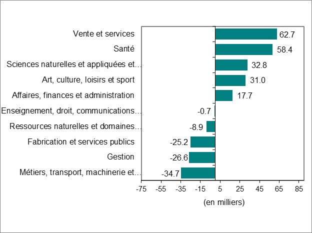 Le graphique à barres du graphique 3 montre la variation de l’emploi par profession.
