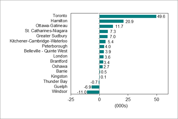 Bar graph for chart 4 shows employment change by Ontario Census Metropolitan Area.