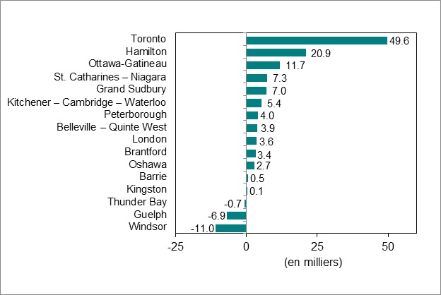 Le diagramme à barres du graphique 4 illustre la variation de l’emploi par région métropolitaine de recensement de l’Ontario.
