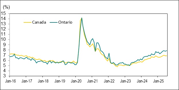 Line graph for Chart 5 shows unemployment rates in Canada and Ontario from January 2016 to July 2025.