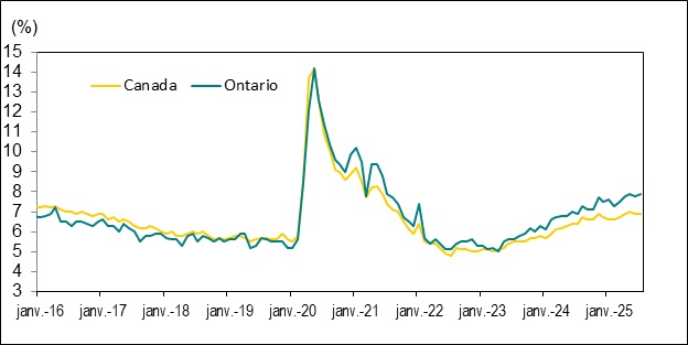 Le diagramme linéaire du graphique 5 illustre les taux de chômage au Canada et en Ontario, de janvier 2016 à juillet 2025.