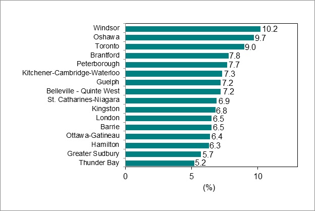 Bar graph for chart 6 shows unemployment rate by Ontario Census Metropolitan Area.
