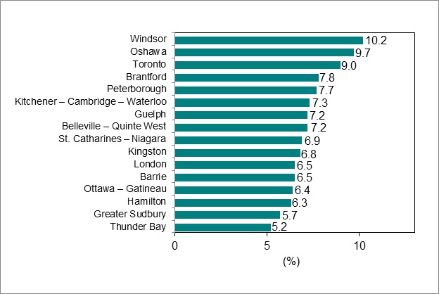 Le diagramme à barres du graphique 6 illustre le taux de chômage par région métropolitaine de recensement de l’Ontario.