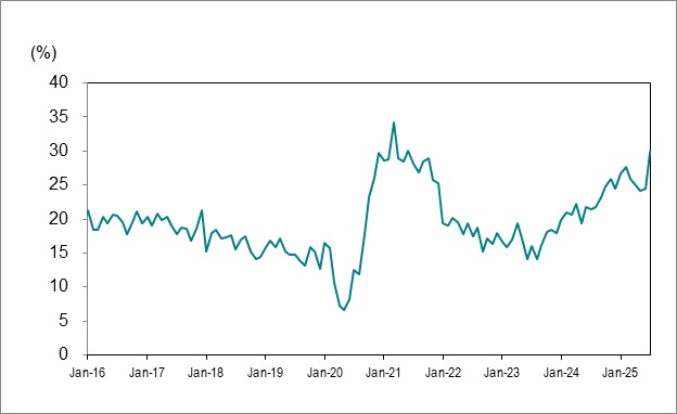 Line graph for Chart 7 shows Ontario’s long-term unemployed (27 weeks or more) as a percentage of total unemployment from January 2016 to July 2025.