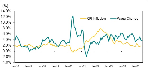 Line graph for Chart 8 shows the year-over-year percentage change in Ontario’s average hourly wage rate and the Ontario Consumer Price Index (CPI) from January 2016 to July 2025.
