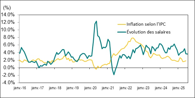 Le diagramme linéaire du graphique 8 illustre la variation d’une année à l’autre, en pourcentage, du taux de salaire horaire moyen et de l’indice des prix à la consommation (IPC) de l’Ontario, de janvier 2016 à juillet 2025.