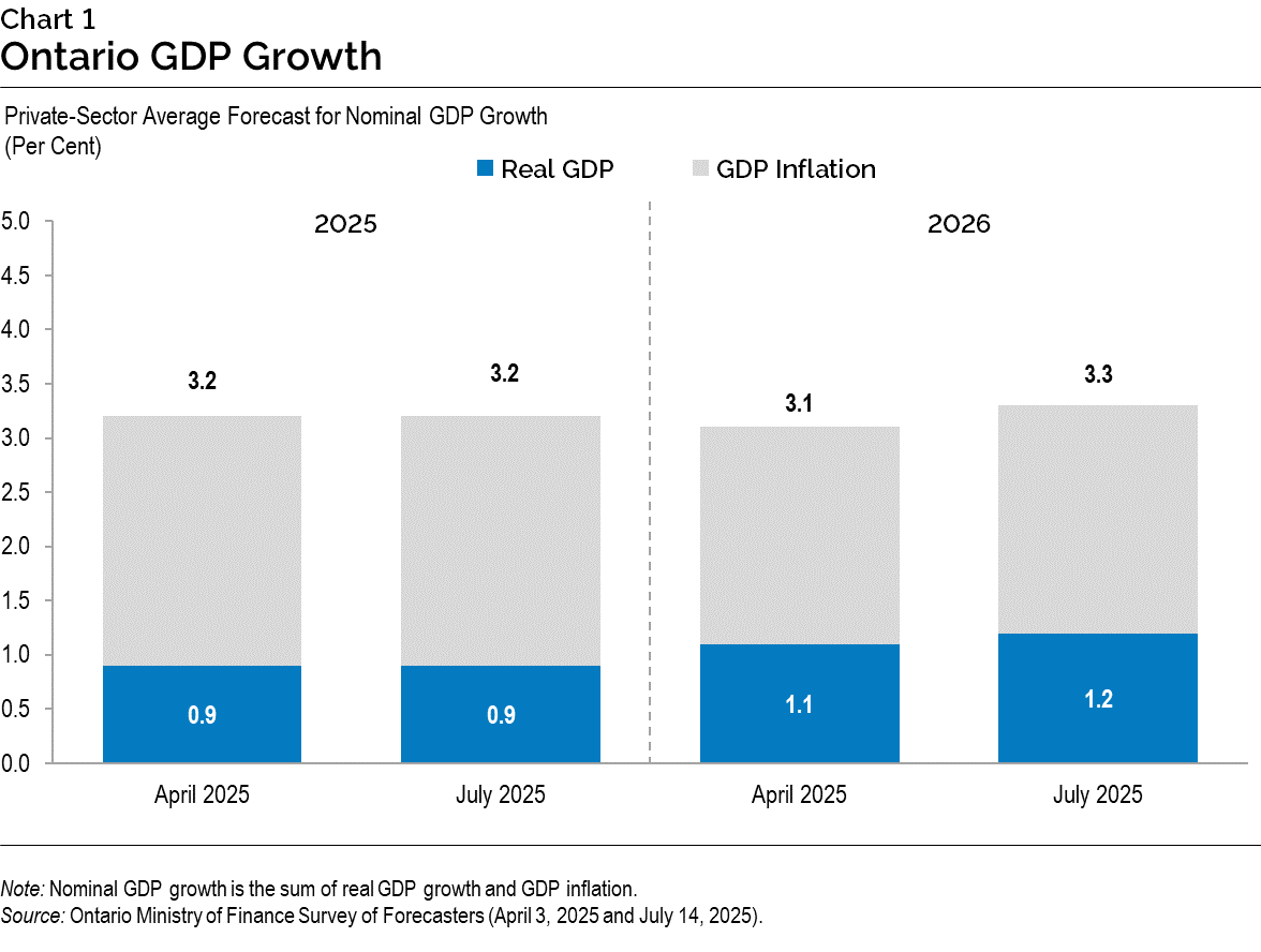 Chart 1: Ontario GDP Growth