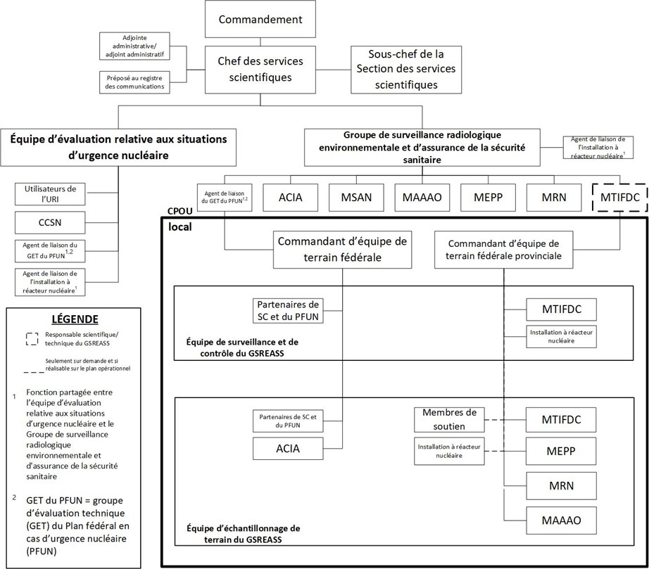 Ce diagramme présente la structure organisationnelle de la section des services scientifiques au sein de l’organisation d’intervention en cas d’urgence nucléaire de l’Ontario. Une description détaillée du diagramme suit l’image.