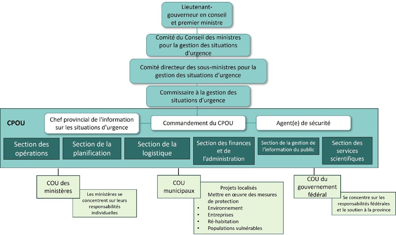 Ce diagramme illustre le centre provincial des opérations d’urgence (CPOU) en activation partielle et complète. Une description détaillée du diagramme suit l’image.