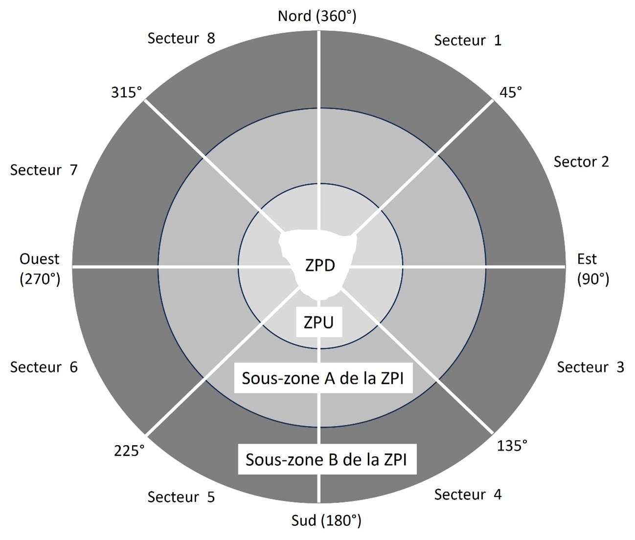 Ce diagramme présente la zone de planification détaillée (ZPD), la zone de planification d’urgence (ZPU) et la zone de planification de l’ingestion (ZPI), y compris les sous-zones A et B de la ZPI, ainsi que huit secteurs d’intervention. Une description détaillée du diagramme suit l’image.
