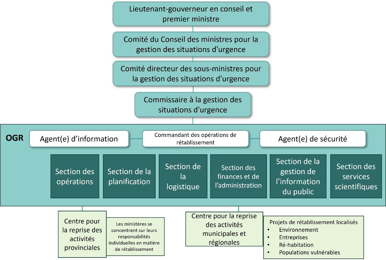 Ce diagramme illustre la structure de l’organisation de gestion du rétablissement (OGR) lors d’une activation complète. Une description détaillée du diagramme suit l’image.