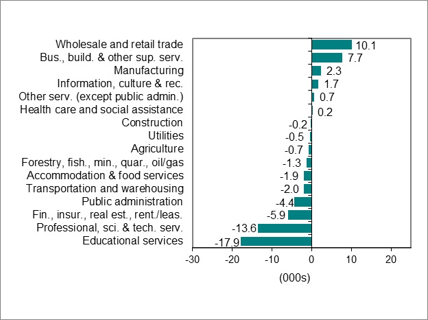 Bar graph for chart 2 shows employment change by industry.
