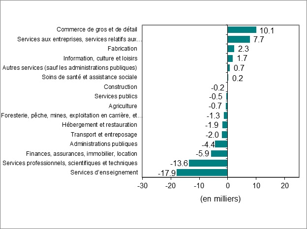 Le diagramme à barres du graphique 2 montre la variation de l’emploi par industrie.