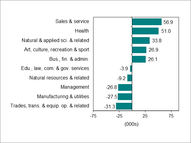 Bar graph for chart 3 shows employment change by occupation.