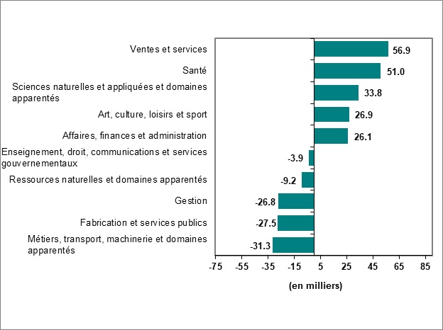 Le diagramme à barres du graphique 3 montre la variation de l’emploi par profession.