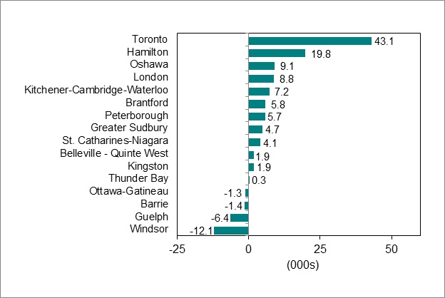 Bar graph for chart 4 shows employment change by Ontario Census Metropolitan Area.