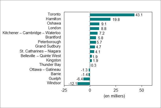Le diagramme à barres du graphique 4 illustre la variation de l’emploi par région métropolitaine de recensement de l’Ontario.