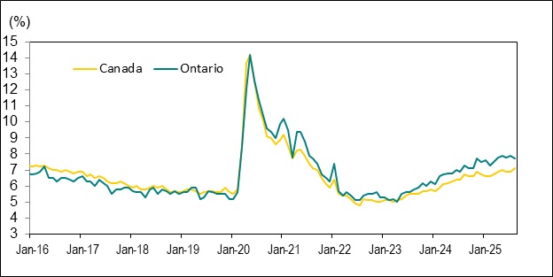 Line graph for Chart 5 shows unemployment rates in Canada and Ontario from January 2016 to August 2025.