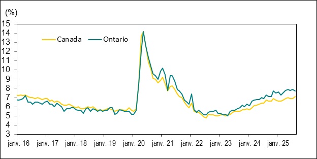 Le diagramme linéaire du graphique 5 illustre les taux de chômage au Canada et en Ontario de janvier 2016 à août 2025.
