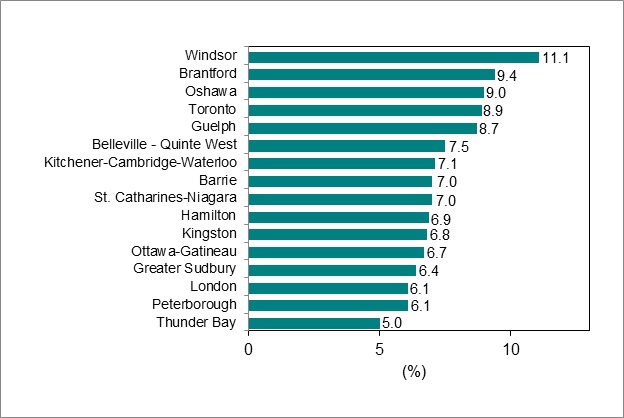 Bar graph for chart 6 shows unemployment rate by Ontario Census Metropolitan Area.