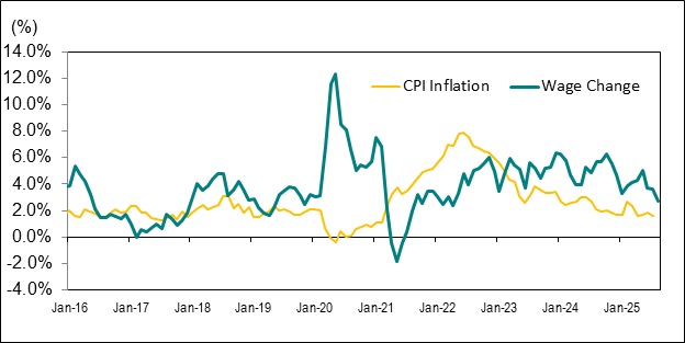 Line graph for Chart 8 shows the year-over-year percentage change in Ontario’s average hourly wage rate and the Ontario Consumer Price Index (CPI) from January 2016 to August 2025.