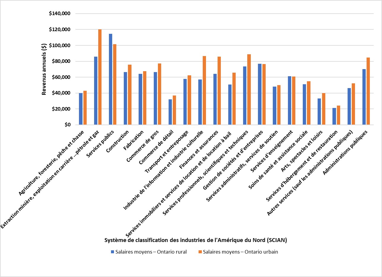 Ce graphique montre les salaires estimatifs de l’Ontario rural et urbain par industrie. Les industries les plus rémunératrices dans les régions rurales et urbaines de l’Ontario étaient l’extraction minière, l’exploitation en carrière et l’extraction de pétrole et de gaz, et les services publics. L’agriculture, la foresterie, la pêche et la chasse, ainsi que les services d’hébergement et de restauration sont les secteurs où les salaires sont les plus bas, tant dans les régions rurales qu’urbaines de l’Ontario.