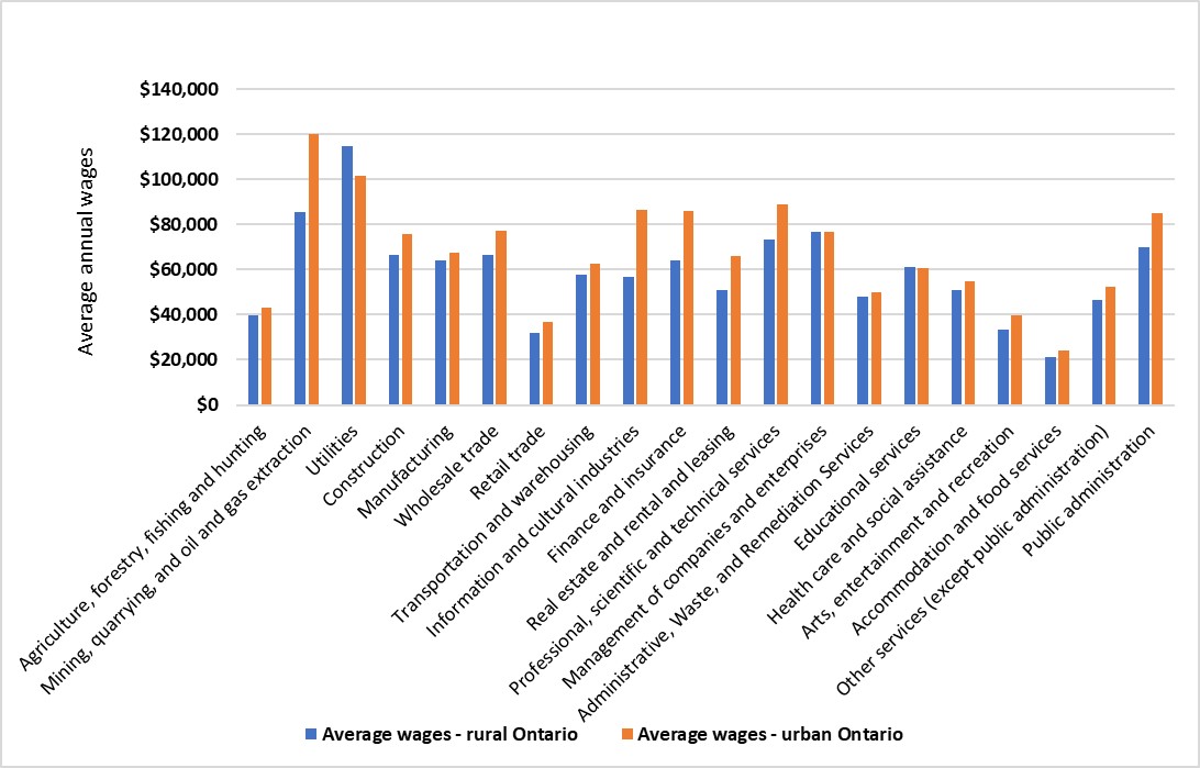 This graph shows the estimated wages for rural and urban Ontario by industry. The industries with the higher earning in both rural and urban Ontario were mining, quarrying, and oil and gas and utilities. Agriculture, forestry, fishing and hunting, and accommodations and food services are the industries with the lowest wages in both rural and urban Ontario.