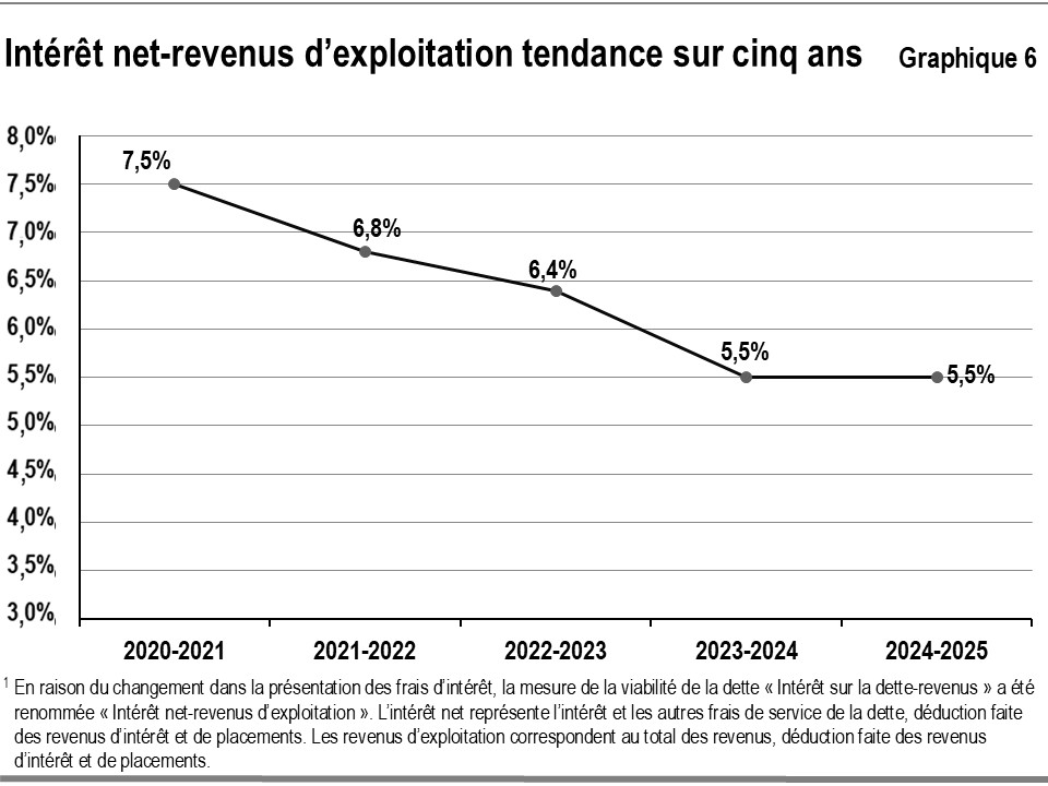 Ce graphique illustre la tendance du coût de l’intérêt net par rapport aux revenus d’exploitation allant de 7,5 % en 2020-2021 à 5,5 % en 2024-2025.