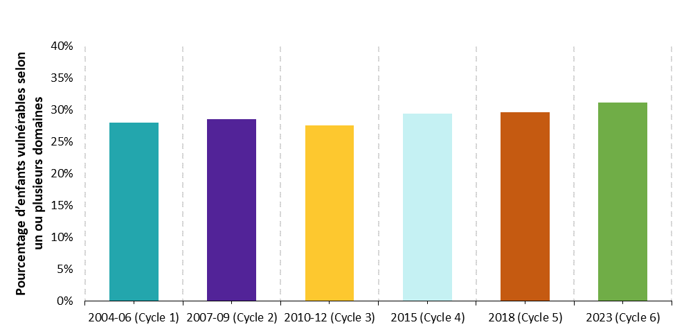 Figure 3 : Pourcentage d’enfants vulnérables dans un ou plusieurs domaines de l’IMDPE, cycles 1 à 6