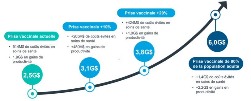 Une hausse du nombre des personnes qui reçoivent les vaccins pour adultes entraînerait des économies sur  le plan économique et dans le domaine des soins de santé