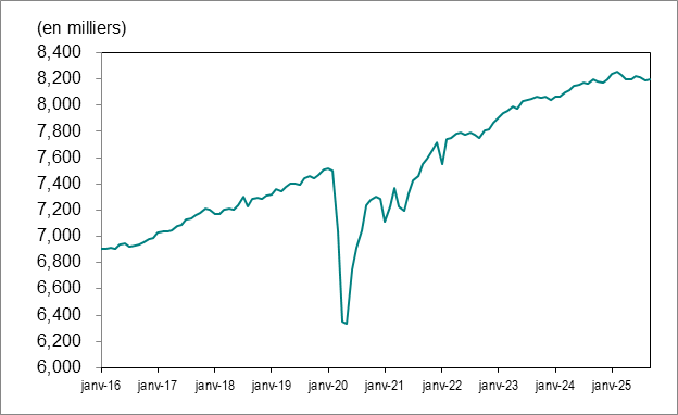 Le diagramme linéaire du graphique 1 illustre le nombre d’emplois en Ontario de janvier 2016 à septembre 2025.