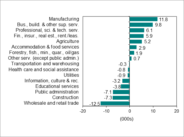Bar graph for chart 2 shows employment change by industry.