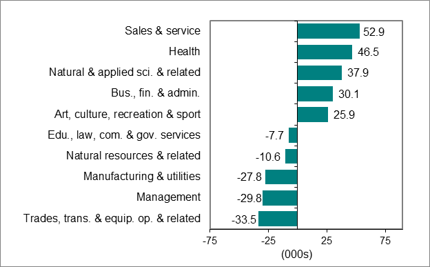 Bar graph for chart 3 shows employment change by occupation.