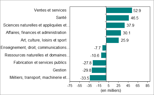 Le diagramme à barres du graphique 3 montre la variation de l’emploi par profession.