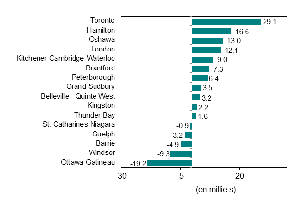 Le diagramme à barres du graphique 4 illustre la variation de l’emploi par région métropolitaine de recensement de l’Ontario.