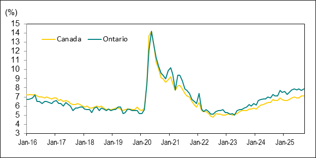 Line graph for Chart 5 shows unemployment rates in Canada and Ontario from January 2016 to September 2025.