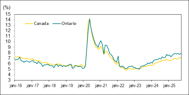 Le diagramme linéaire du graphique 5 illustre les taux de chômage au Canada et en Ontario de janvier 2016 à septembre 2025.