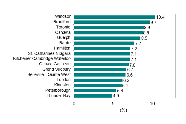 Le diagramme à barres du graphique 6 illustre le taux de chômage par région métropolitaine de recensement de l’Ontario.